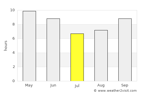 Ar Rujum average rain in July
