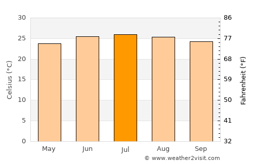 Ar Rujum average temperature in July