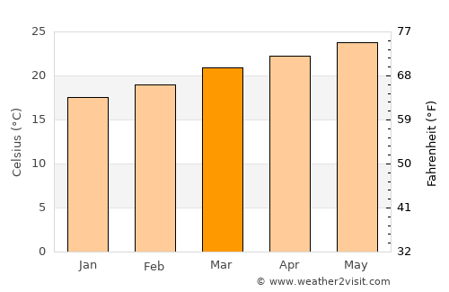 Ar Rujum average temperature in March