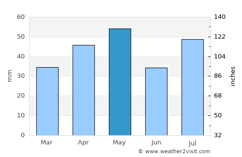 Ar Rujum average rain in May
