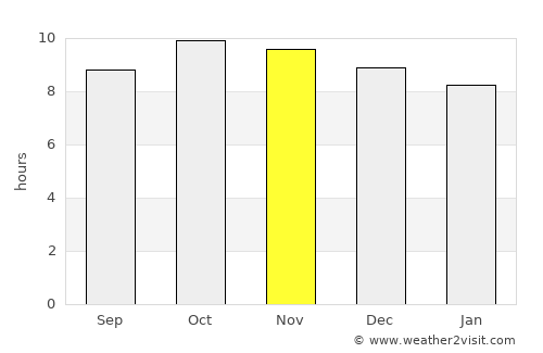 Ar Rujum average rain in November