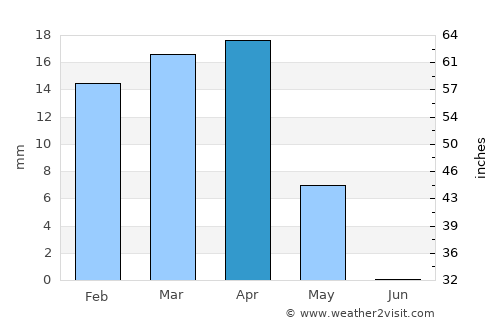 Ar Rumaythah average rain in April