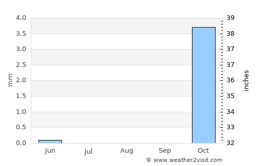 Ar Rumaythah average rain in August