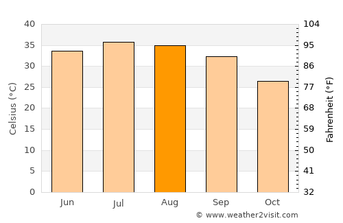 Ar Rumaythah average temperature in August