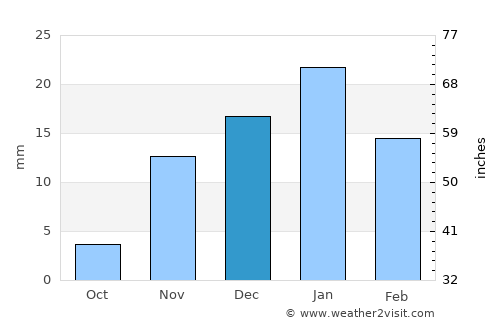 Ar Rumaythah average rain in December