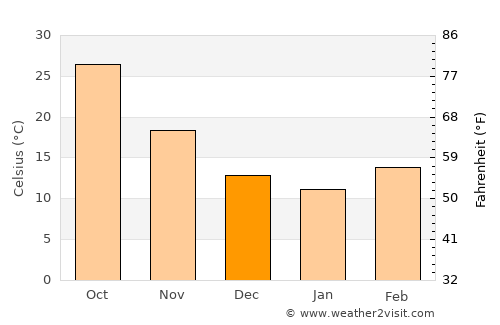 Ar Rumaythah average temperature in December