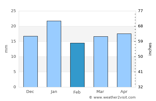 Ar Rumaythah average rain in February
