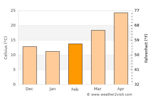 Ar Rumaythah average temperature in February