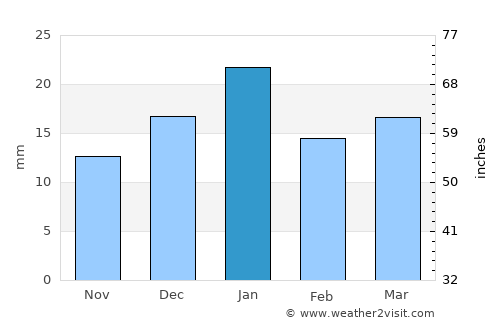 Ar Rumaythah average rain in January