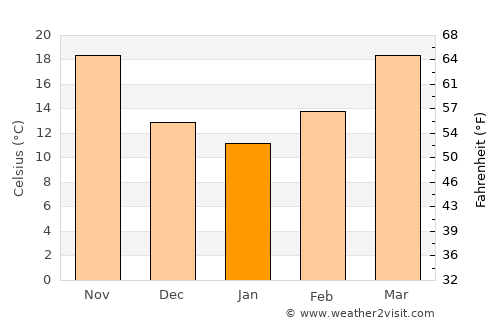Ar Rumaythah average temperature in January