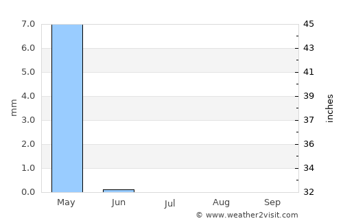 Ar Rumaythah average rain in July