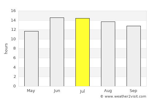 Ar Rumaythah average rain in July