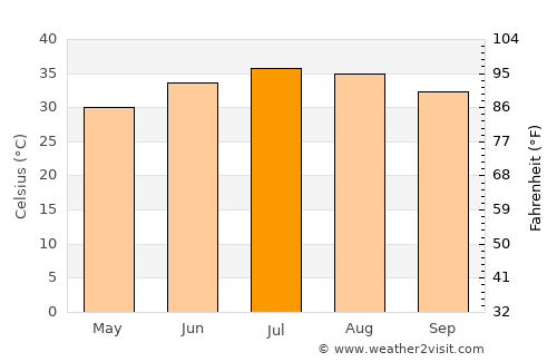 Ar Rumaythah average temperature in July