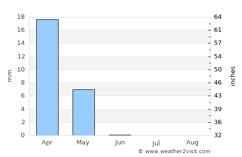 Ar Rumaythah average rain in June