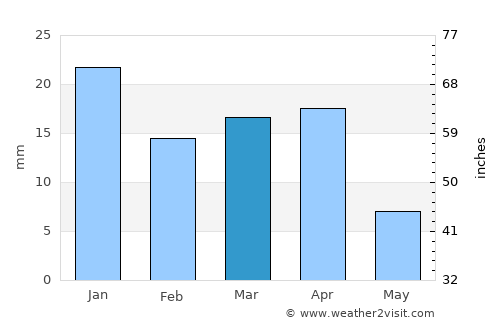 Ar Rumaythah average rain in March