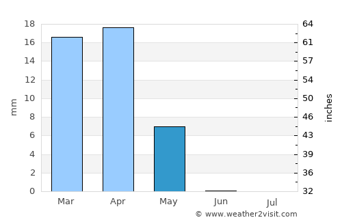 Ar Rumaythah average rain in May