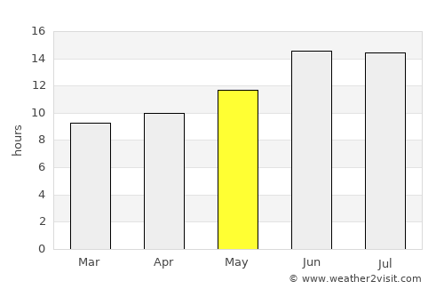 Ar Rumaythah average rain in May