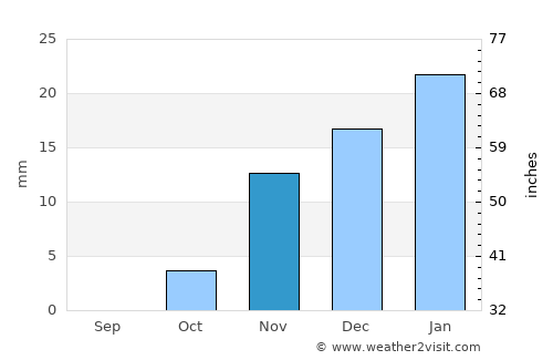 Ar Rumaythah average rain in November