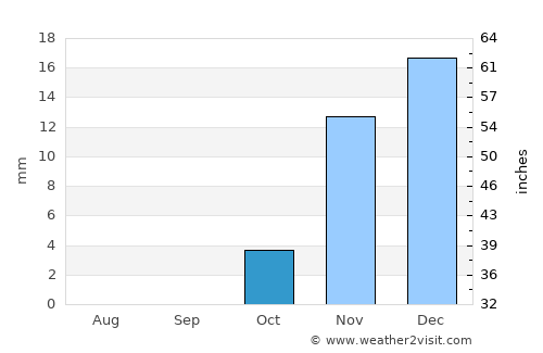 Ar Rumaythah average rain in October