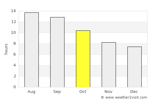 Ar Rumaythah average rain in October
