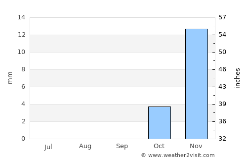 Ar Rumaythah average rain in September