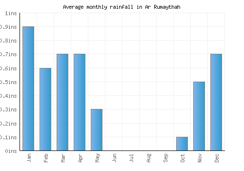 Ar Rumaythah monthly rainfall chart (inches)