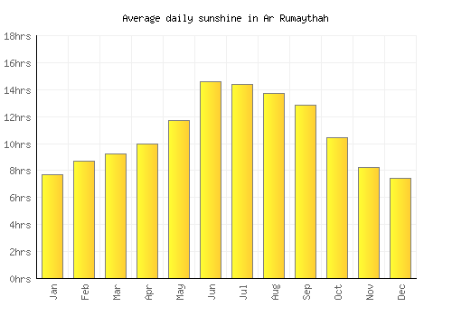Ar Rumaythah average daily sunshine chart