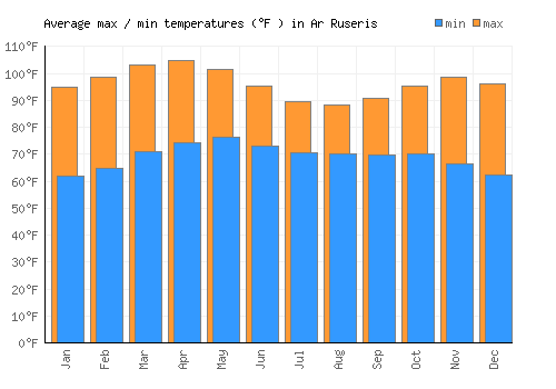 Ar Ruseris average minimum / maximum temperatures (Fahrenheit)