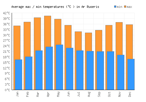 Ar Ruseris average minimum / maximum temperatures (Celsius)