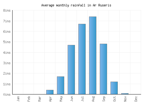 Ar Ruseris monthly rainfall chart (inches)