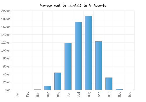 Ar Ruseris monthly rainfall chart (mm)