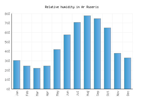 Ar Ruseris relative humidity averages