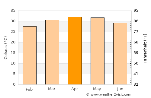 Ar Ruseris average temperature in April
