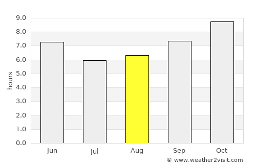 Ar Ruseris average rain in August
