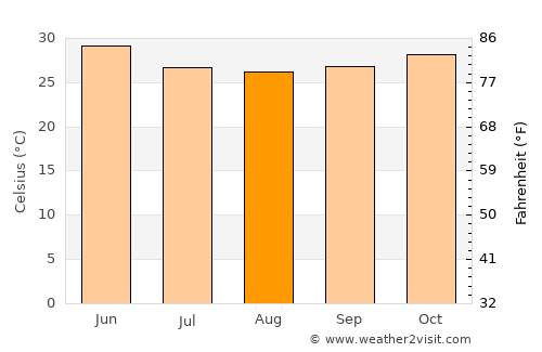 Ar Ruseris average temperature in August