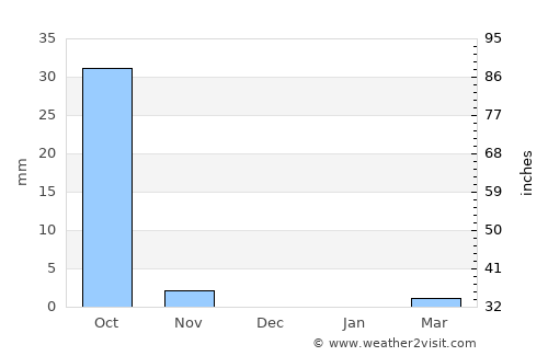 Ar Ruseris average rain in December