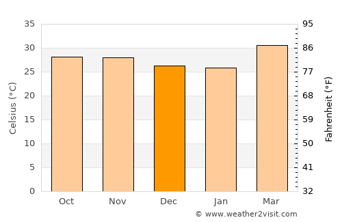 Ar Ruseris average temperature in December