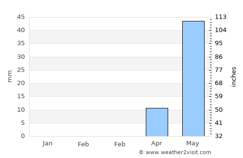 Ar Ruseris average rain in February