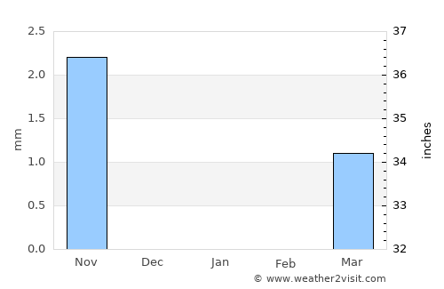 Ar Ruseris average rain in January