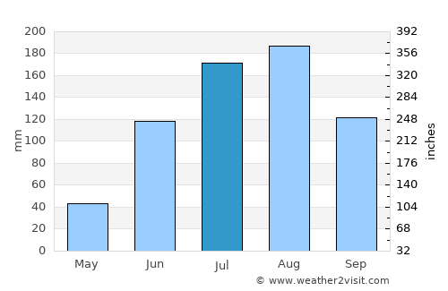 Ar Ruseris average rain in July