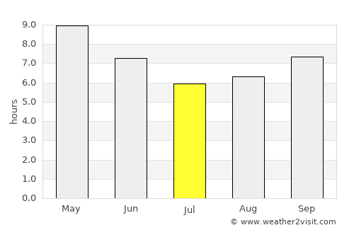 Ar Ruseris average rain in July