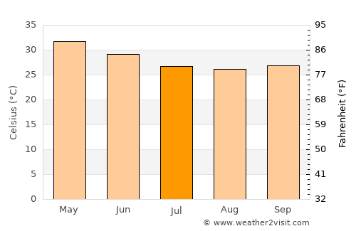 Ar Ruseris average temperature in July