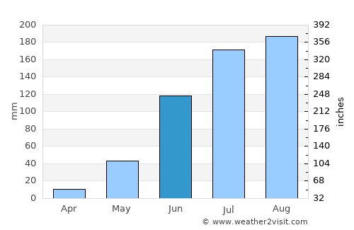 Ar Ruseris average rain in June