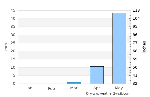 Ar Ruseris average rain in March