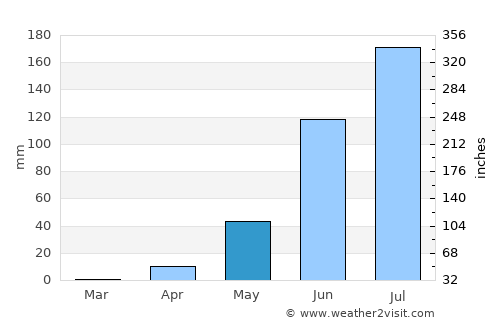 Ar Ruseris average rain in May
