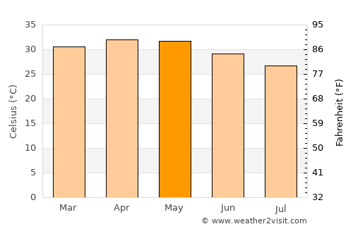 Ar Ruseris average temperature in May