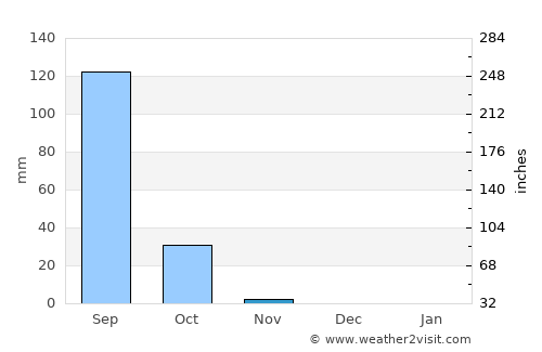 Ar Ruseris average rain in November
