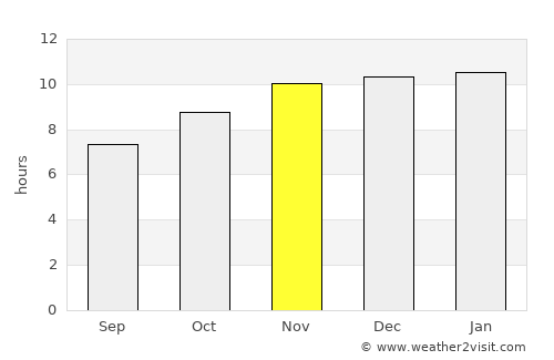 Ar Ruseris average rain in November