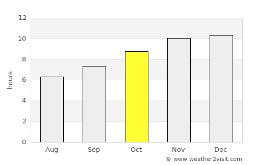 Ar Ruseris average rain in October