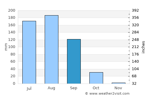 Ar Ruseris average rain in September